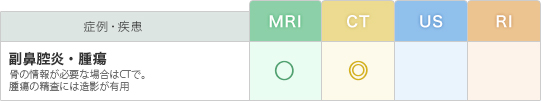 「副鼻腔」の疾患と推奨モダリティー（表）
