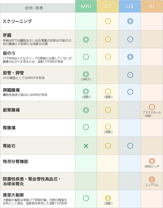 「肝・胆・膵・腎」の疾患と推奨モダリティー（表）