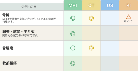 「骨・関節」の疾患と推奨モダリティー（表）