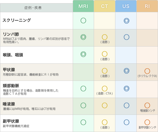 「頚部」の疾患と推奨モダリティー（表）