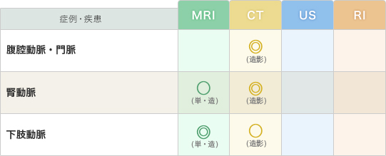 「血管」の疾患と推奨モダリティー（表）