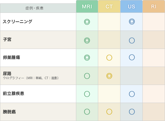 「骨盤」の疾患と推奨モダリティー（表）