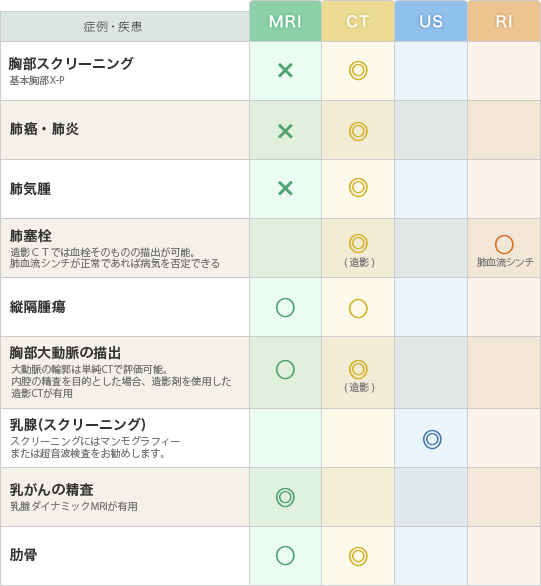 「胸部・乳腺」の疾患と推奨モダリティー（表）