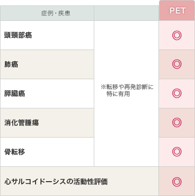 PET-CT検査が有用な部位・疾患（表）