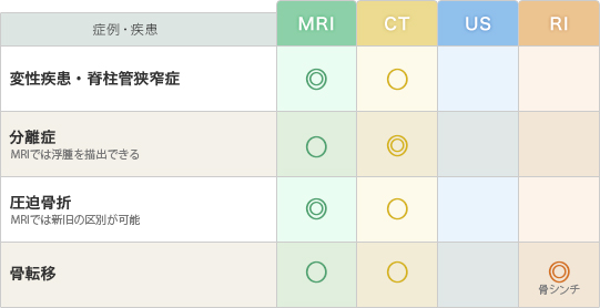 「脊椎・脊髄」の疾患と推奨モダリティー（表）