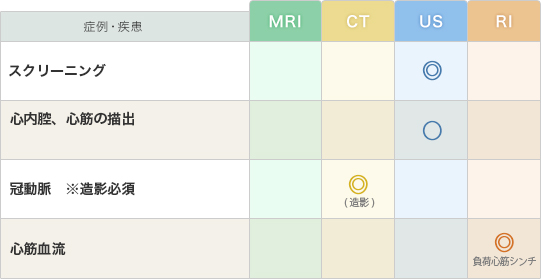 「心臓」の疾患と推奨モダリティー（表）