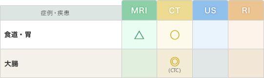 「消化管」の疾患と推奨モダリティー（表）