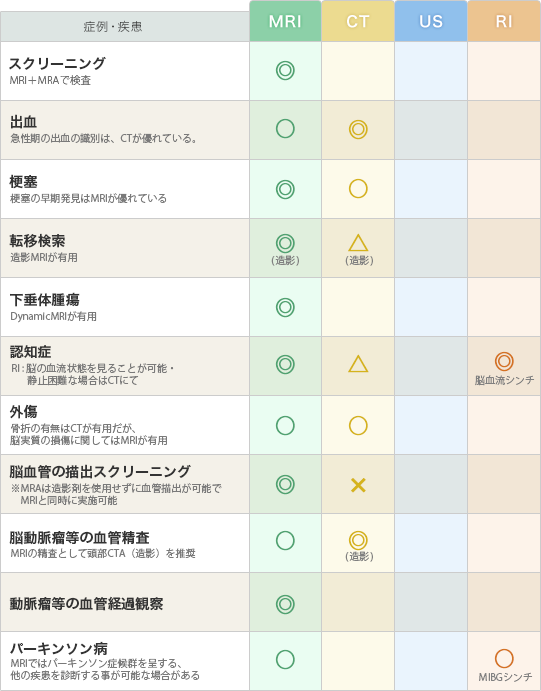 「頭部」の疾患と推奨モダリティー（表）